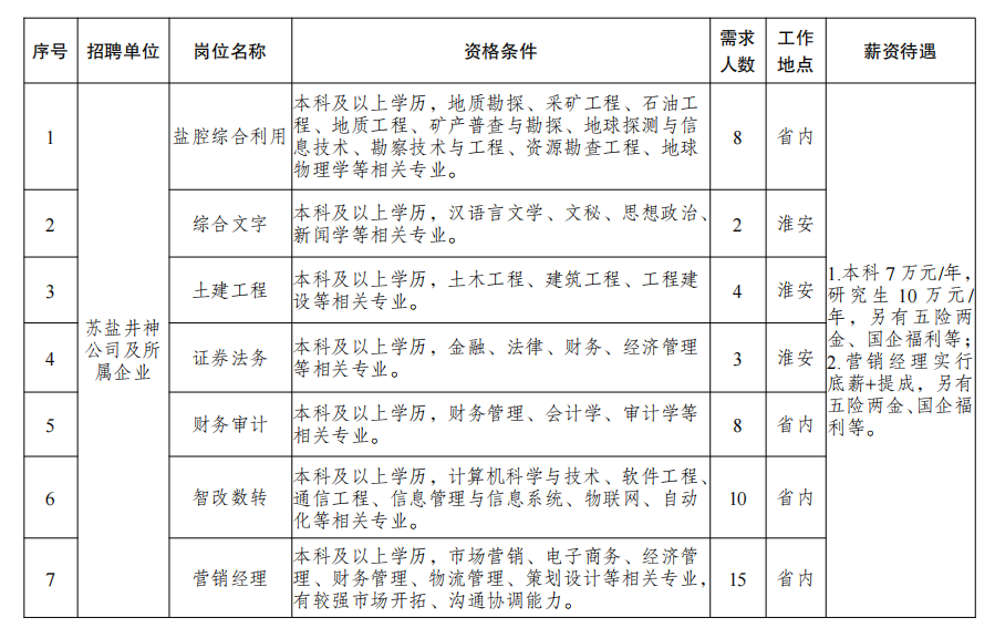 江蘇省鹽業(yè)集團(tuán)有限責(zé)任公司2024年校園招聘公告 江蘇省鹽業(yè)集團(tuán)有限責(zé)任公司2024年校園招聘公告